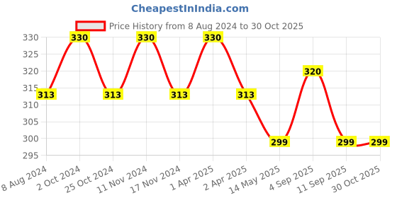 myntra.com MYKI Gold-Plated Stainless Steel Circular Half Hoop Earrings myki Price History Graph from 8 Aug 2024 to 29 Oct 2025