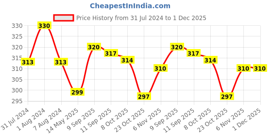 myntra.com MYKI Gold-Plated Stainless Steel Circular Pendant With Chain myki Price History Graph from 31 Jul 2024 to 1 Dec 2025