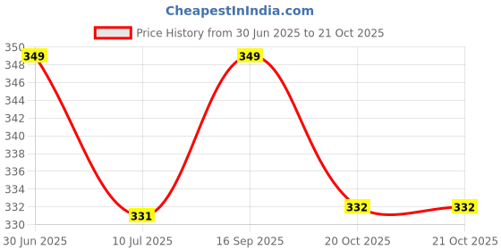 myntra.com MYKI Gold-Plated Stainless Steel Cubic Zirconia Drop Earrings myki Price History Graph from 30 Jun 2025 to 21 Oct 2025