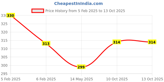 myntra.com MYKI Gold-Plated Stainless Steel Cubic Zirconia Quirky Pendans With Chain myki Price History Graph from 5 Feb 2025 to 4 Oct 2025