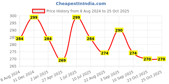 myntra.com MYKI Gold-Plated Stainless Steel Cubic Zirconia-Studded Circular Hoop Earrings myki Price History Graph from 8 Aug 2024 to 25 Oct 2025