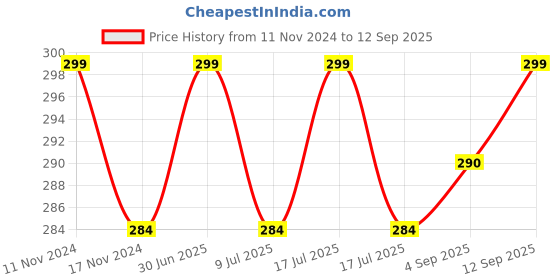 myntra.com MYKI Gold-Plated Stainless Steel Cubic Zirconia Studded Circular Hoop Earrings myki Price History Graph from 11 Nov 2024 to 12 Sep 2025
