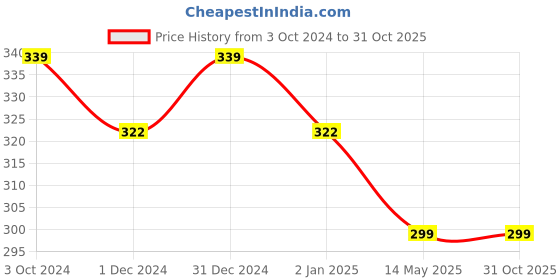myntra.com MYKI Gold-Plated Stainless Steel Cubic Zirconia Studded Pendant With Chain myki Price History Graph from 3 Oct 2024 to 30 Oct 2025