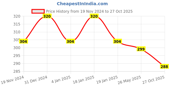 myntra.com MYKI Gold-Plated Stainless Steel Double Dome Adjustable Finger Ring myki Price History Graph from 19 Nov 2024 to 27 Oct 2025