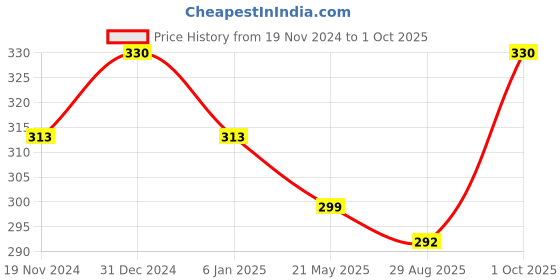 myntra.com MYKI Gold-Plated Stainless Steel Elegant Double Layer Spherical Statement Necklace myki Price History Graph from 19 Nov 2024 to 1 Oct 2025