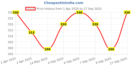 myntra.com MYKI Gold-Plated Stainless Steel Elegant Pearl & Jade Accent Beaded Statement Necklace myki Price History Graph from 1 Apr 2025 to 27 Sep 2025
