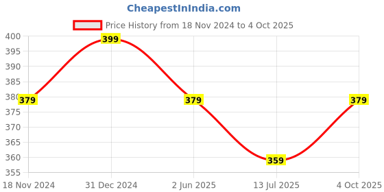 myntra.com MYKI Gold-Plated Stainless Steel Floral Necklace myki Price History Graph from 18 Nov 2024 to 4 Oct 2025