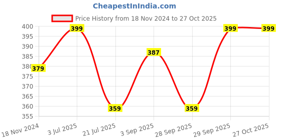 myntra.com MYKI Gold-Plated Stainless Steel Kada Bracelet myki Price History Graph from 18 Nov 2024 to 27 Oct 2025