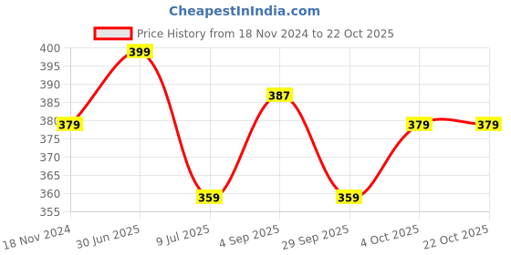 myntra.com MYKI Gold-Plated Stainless Steel Opal Wraparound Bracelet myki Price History Graph from 18 Nov 2024 to 21 Oct 2025