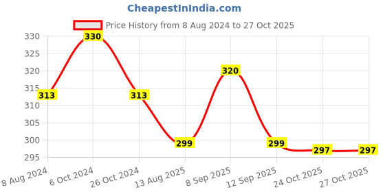 myntra.com MYKI Gold-Plated Stainless Steel Pearl Beaded Charm Bracelet myki Price History Graph from 8 Aug 2024 to 26 Oct 2025