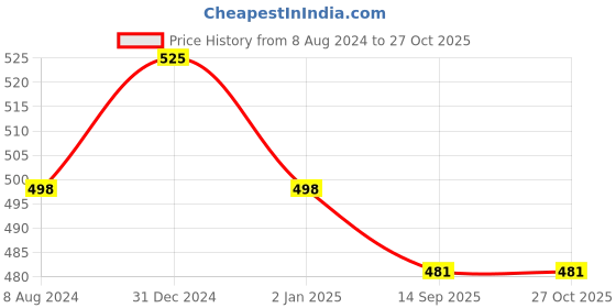 myntra.com MYKI Gold-Plated Stainless Steel Pendant & Earrings myki Price History Graph from 8 Aug 2024 to 27 Oct 2025