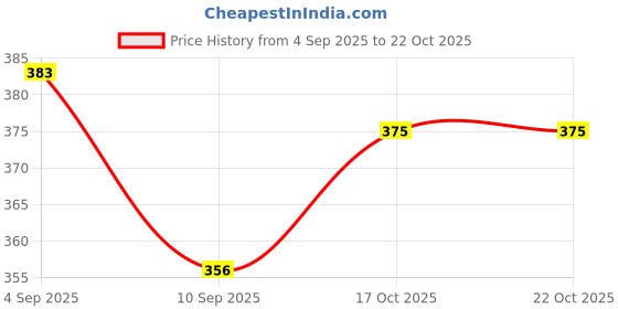 myntra.com MYKI Gold-Plated Stainless Steel Pendant With Earrings myki Price History Graph from 4 Sep 2025 to 22 Oct 2025