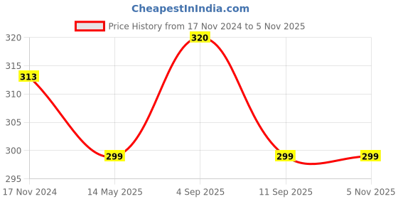 myntra.com MYKI Gold-Plated Stainless Steel Statement Double Layered Spherical Pendant Necklace myki Price History Graph from 17 Nov 2024 to 2 Nov 2025