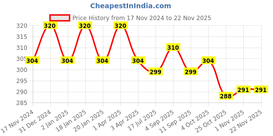 myntra.com MYKI Gold-Plated Stone-Studded Adjustable Finger Ring myki Price History Graph from 17 Nov 2024 to 22 Nov 2025