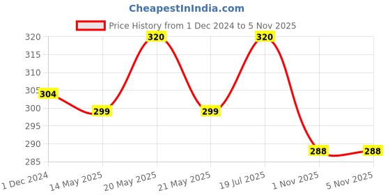 myntra.com MYKI Gold-Plated Stone-Studded Adjustable Finger Ring myki Price History Graph from 1 Dec 2024 to 3 Nov 2025