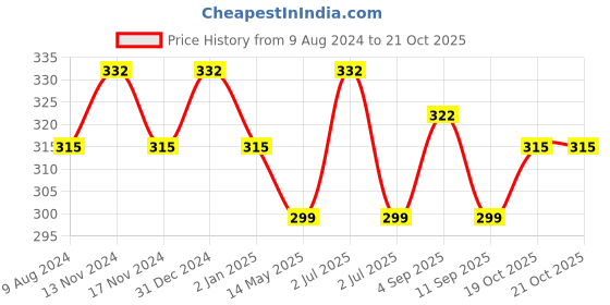 myntra.com MYKI Gold Plated Stone Studded Contemporary Stud Earrings myki Price History Graph from 9 Aug 2024 to 19 Oct 2025
