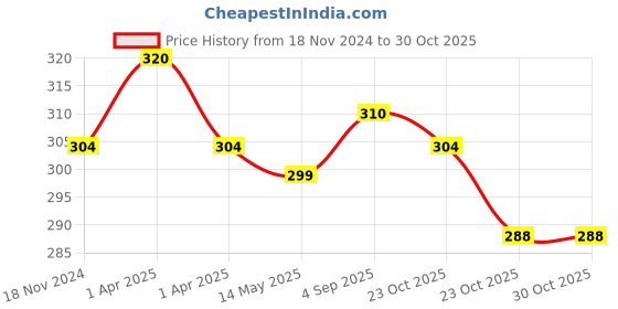 myntra.com MYKI Gold-Plated Stone-Studded Finger Ring myki Price History Graph from 18 Nov 2024 to 29 Oct 2025