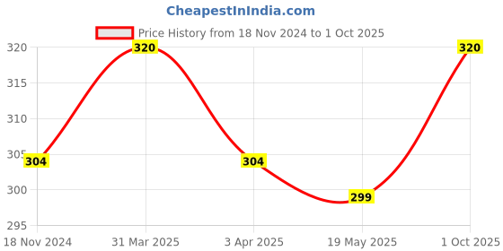 myntra.com MYKI Gold-Plated Stone-Studded Finger Ring myki Price History Graph from 18 Nov 2024 to 1 Oct 2025