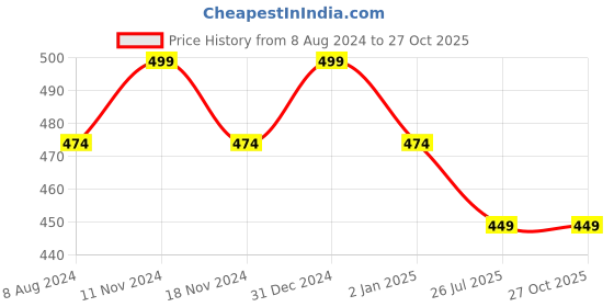 myntra.com MYKI Gold-Plated Stone Studded Kada Bracelet myki Price History Graph from 8 Aug 2024 to 26 Oct 2025
