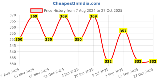 myntra.com MYKI Gold Plated Stone Studded Link Bracelet myki Price History Graph from 7 Aug 2024 to 27 Oct 2025