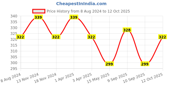 myntra.com MYKI Gold-Plated Stone-Studded Rectangle Pendant With Chain myki Price History Graph from 8 Aug 2024 to 12 Oct 2025