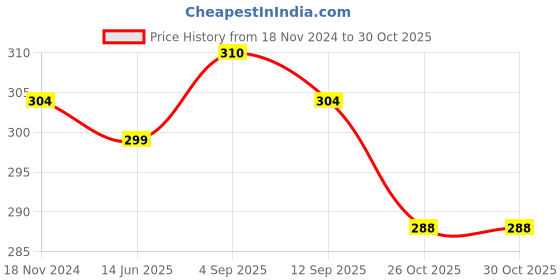 myntra.com MYKI Gold-Plated Stones-Studded Adjustable Finger Ring myki Price History Graph from 18 Nov 2024 to 30 Oct 2025