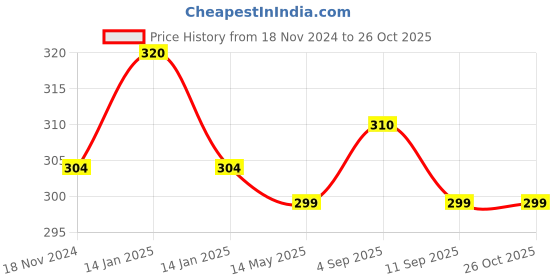 myntra.com MYKI Gold-Plated Stones-Studded Finger Ring myki Price History Graph from 18 Nov 2024 to 26 Oct 2025