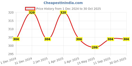 myntra.com MYKI Gold-Plated Stones-Studded Finger Ring myki Price History Graph from 1 Dec 2024 to 30 Oct 2025