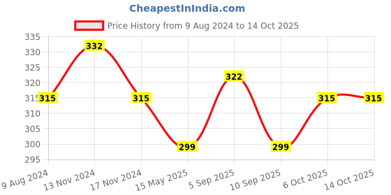 myntra.com MYKI Gold Plated Studs Earrings myki Price History Graph from 9 Aug 2024 to 13 Oct 2025