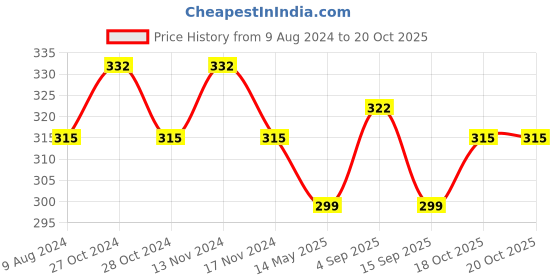 myntra.com MYKI Gold-Plated Studs Earrings myki Price History Graph from 9 Aug 2024 to 19 Oct 2025