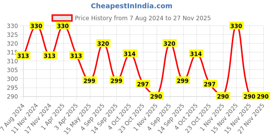 myntra.com MYKI Gold Plated Stunning Heart Drop Pendant Chain myki Price History Graph from 7 Aug 2024 to 27 Nov 2025