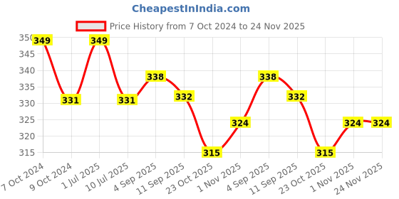 myntra.com MYKI Gold-Plated Sunflower Pendant With Chain myki Price History Graph from 7 Oct 2024 to 24 Nov 2025
