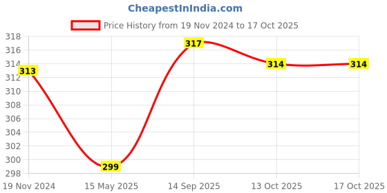 myntra.com MYKI Gold-Plated Teardrop Shaped Pendant with Chains myki Price History Graph from 19 Nov 2024 to 16 Oct 2025