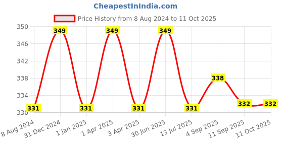 myntra.com MYKI Gold-Plated Trendy Heart Shaped Pendant Chain myki Price History Graph from 8 Aug 2024 to 11 Oct 2025
