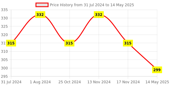 myntra.com MYKI Gold Plated Twist Stud Earring myki Price History Graph from 31 Jul 2024 to 14 May 2025