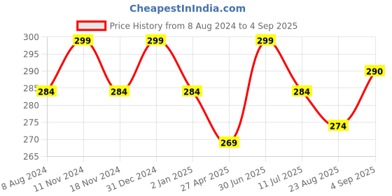 myntra.com MYKI Gold-Toned Contemporary Studs Earrings myki Price History Graph from 8 Aug 2024 to 4 Sep 2025
