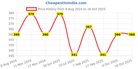 myntra.com MYKI Gold-Toned Cubic Zirconia Gold-Plated Link Bracelet myki Price History Graph from 8 Aug 2024 to 16 Oct 2025