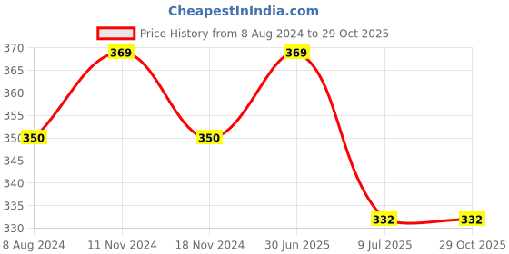 myntra.com MYKI Gold-Toned Cubic Zirconia Stainless Steel Gold-Plated Link Bracelet myki Price History Graph from 8 Aug 2024 to 28 Oct 2025