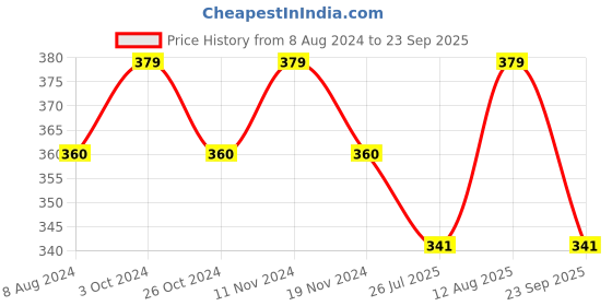 myntra.com MYKI Gold-Toned Gold-Plated Chain myki Price History Graph from 8 Aug 2024 to 23 Sep 2025