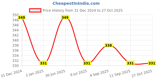 myntra.com MYKI Gold-Toned Gold-Plated Contemporary Hoop Earrings myki Price History Graph from 31 Dec 2024 to 27 Oct 2025