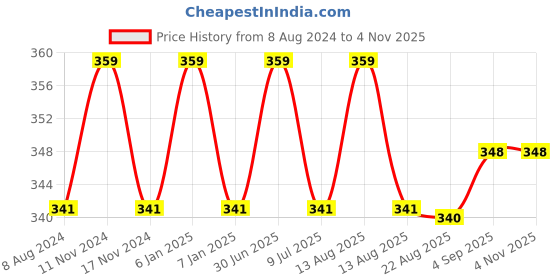 myntra.com MYKI Gold-Toned Hoop Earrings myki Price History Graph from 8 Aug 2024 to 2 Nov 2025