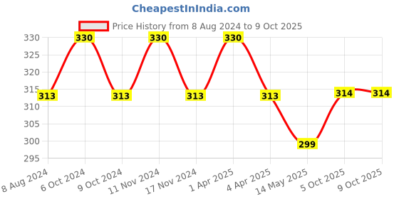 myntra.com MYKI Good-Looking Gold-Plated Pendant with Chain myki Price History Graph from 8 Aug 2024 to 9 Oct 2025