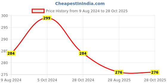 myntra.com MYKI Heartbeat Band Adjustable Finger Ring myki Price History Graph from 9 Aug 2024 to 28 Oct 2025