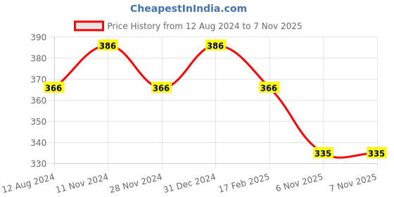 myntra.com MYKI I LOVE YOU in 100 Language Projection Pendant With Chain myki Price History Graph from 12 Aug 2024 to 7 Nov 2025