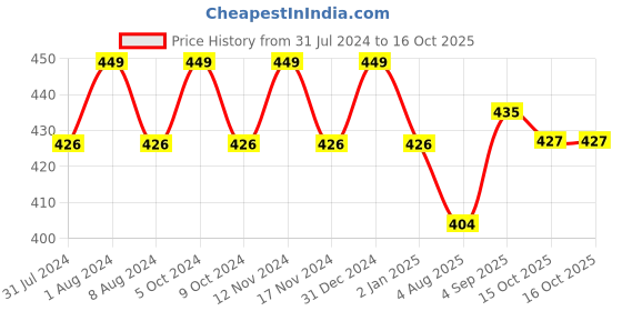 myntra.com MYKI Kids Cubic Zirconia Bangle-Style Bracelet myki Price History Graph from 31 Jul 2024 to 15 Oct 2025
