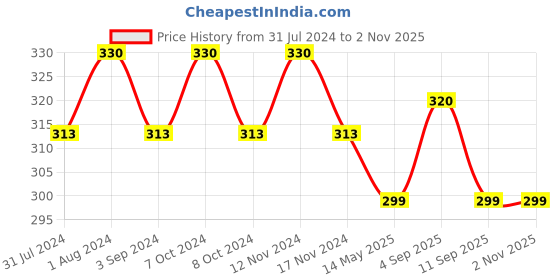 myntra.com MYKI Men 92.5 Sterling Silver CZ-Studded Sterling Silver Finger Ring myki Price History Graph from 31 Jul 2024 to 2 Nov 2025