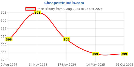 myntra.com MYKI Men Cuff Bracelet myki Price History Graph from 9 Aug 2024 to 26 Oct 2025