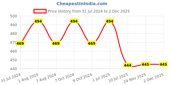 myntra.com MYKI Men Gold-Plated CZ Studded Adjustable Finger Ring myki Price History Graph from 31 Jul 2024 to 1 Dec 2025