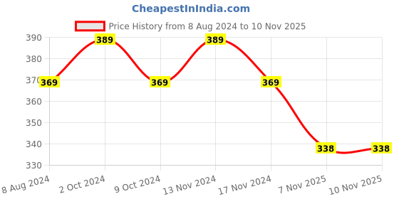 myntra.com MYKI Men Gold-Plated CZ-Studded Adjustable Finger Ring myki Price History Graph from 8 Aug 2024 to 9 Nov 2025