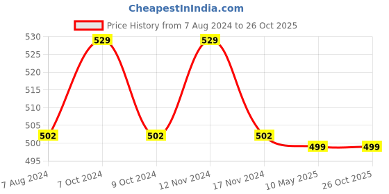 myntra.com MYKI Men Gold-Plated Link Bracelet myki Price History Graph from 7 Aug 2024 to 26 Oct 2025